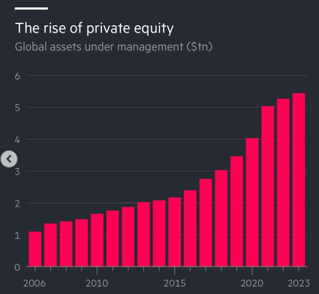 Bar chart titled 'The rise of private equity,' showing global assets under management in trillions of dollars from 2006 to 2023. The chart reveals steady growth in private equity AUM, surpassing $5 trillion by 2023, with a marked increase starting around 2015. Data source: Financial Times.